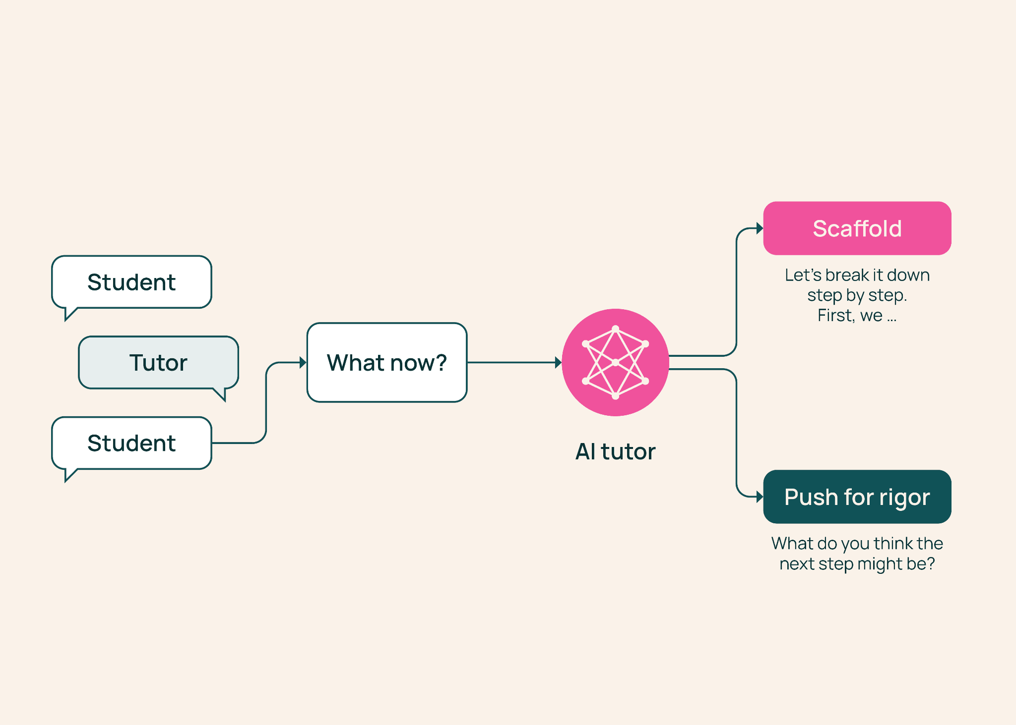 TutorMoments évalue la capacité des IA à choisir quand intervenir en tutorat