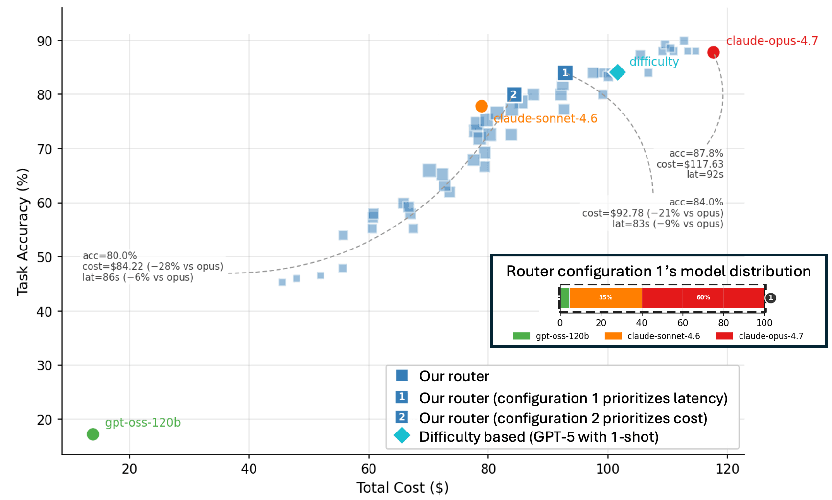 IBM Research expose les limites du routage de modèles dans les systèmes agentiques