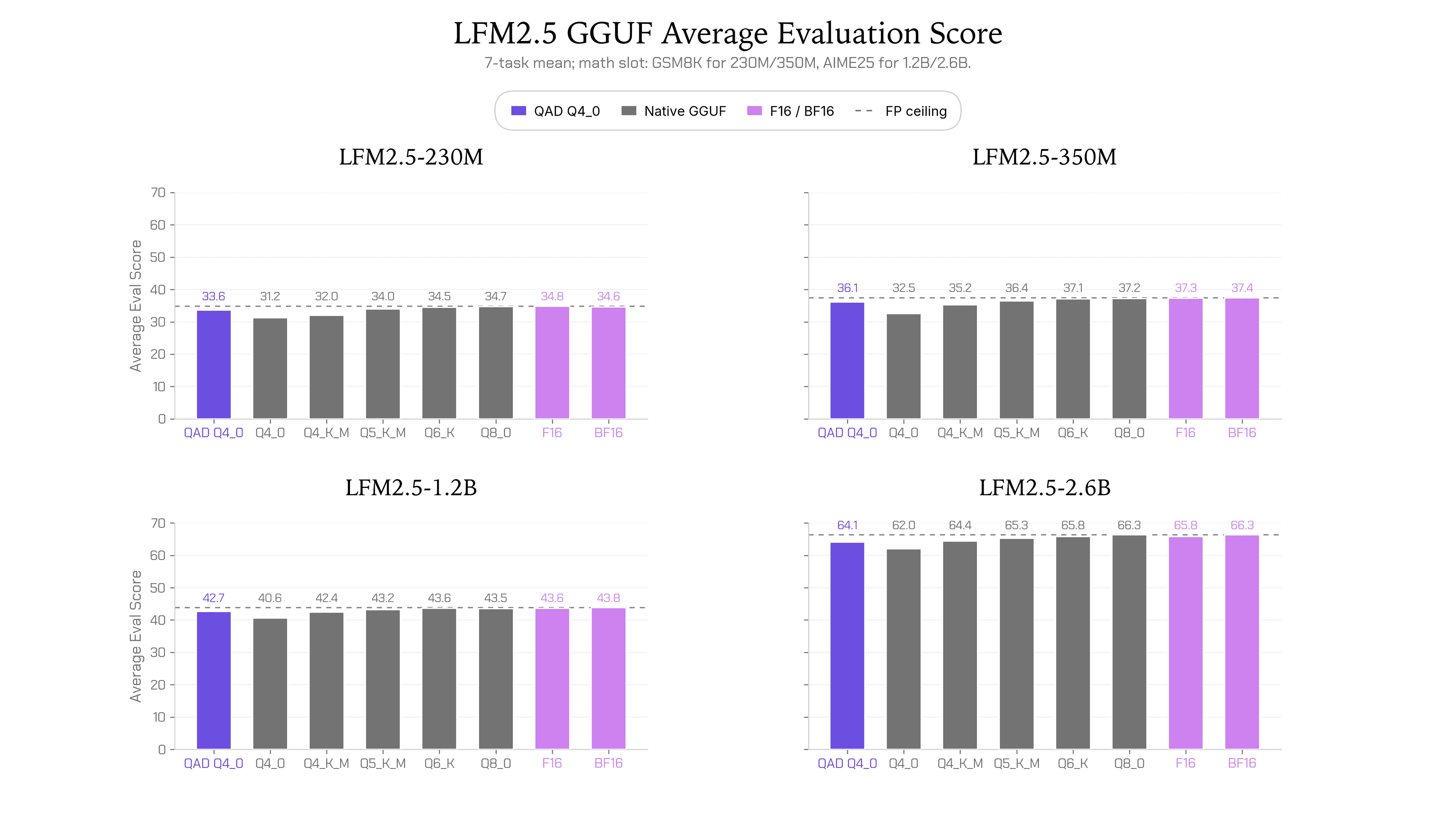 LiquidAI publie des checkpoints QAD Q4_0 pour les modèles LFM2.5