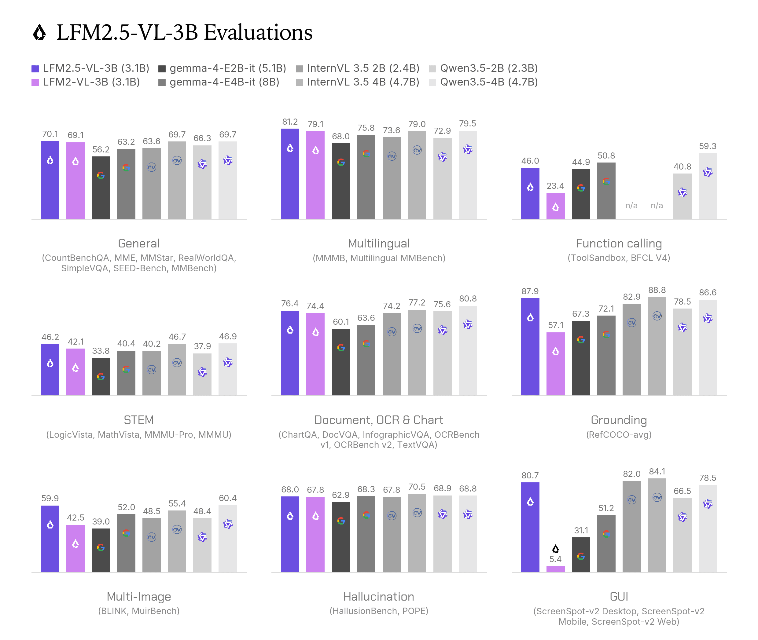 LFM2.5-VL-3B : un modèle léger pour l'IA visuelle sur périphérique