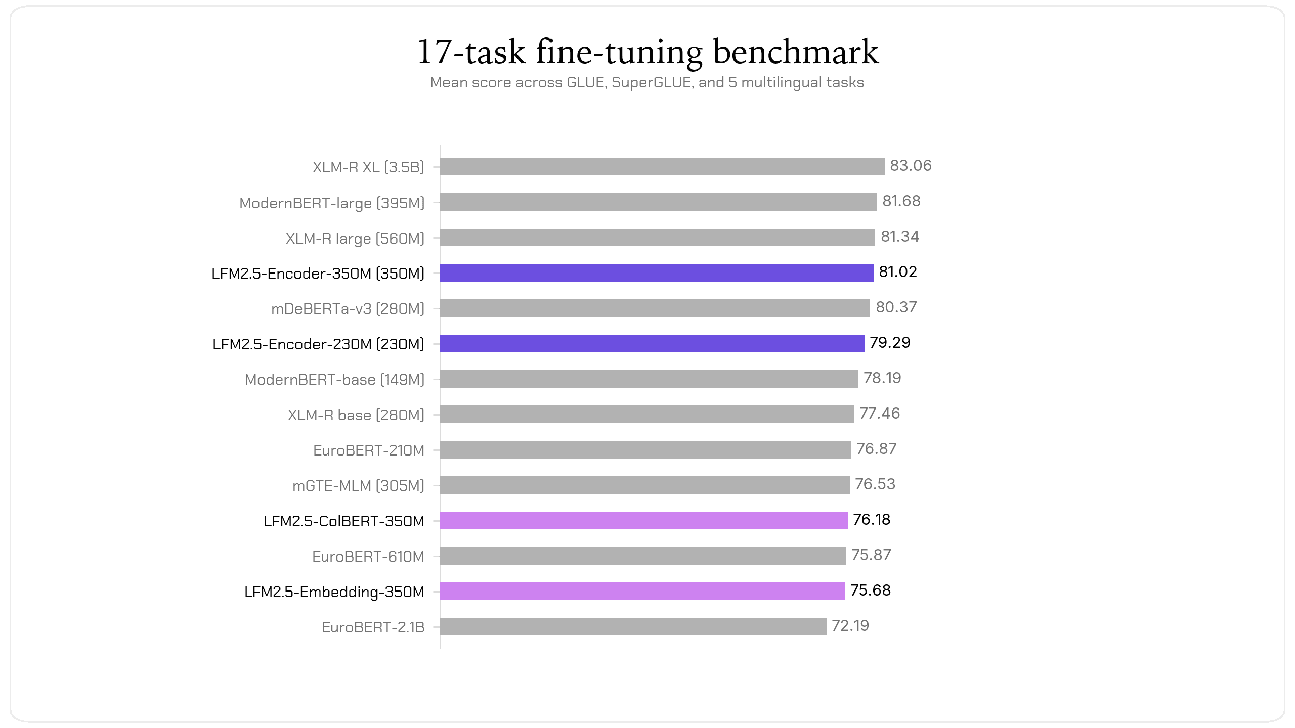 Hugging Face publie LFM2.5-Encoders pour inférence longue contexte sur CPU