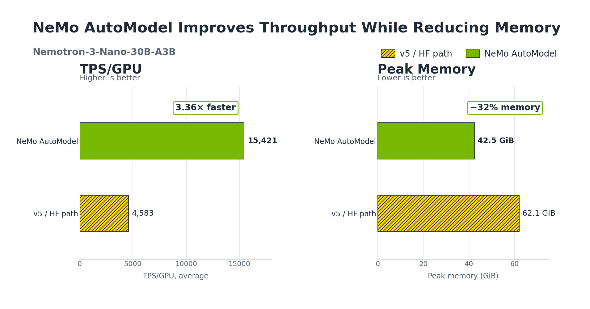 Hugging Face et NVIDIA lancent NeMo AutoModel pour accélérer le fine-tuning des transformers