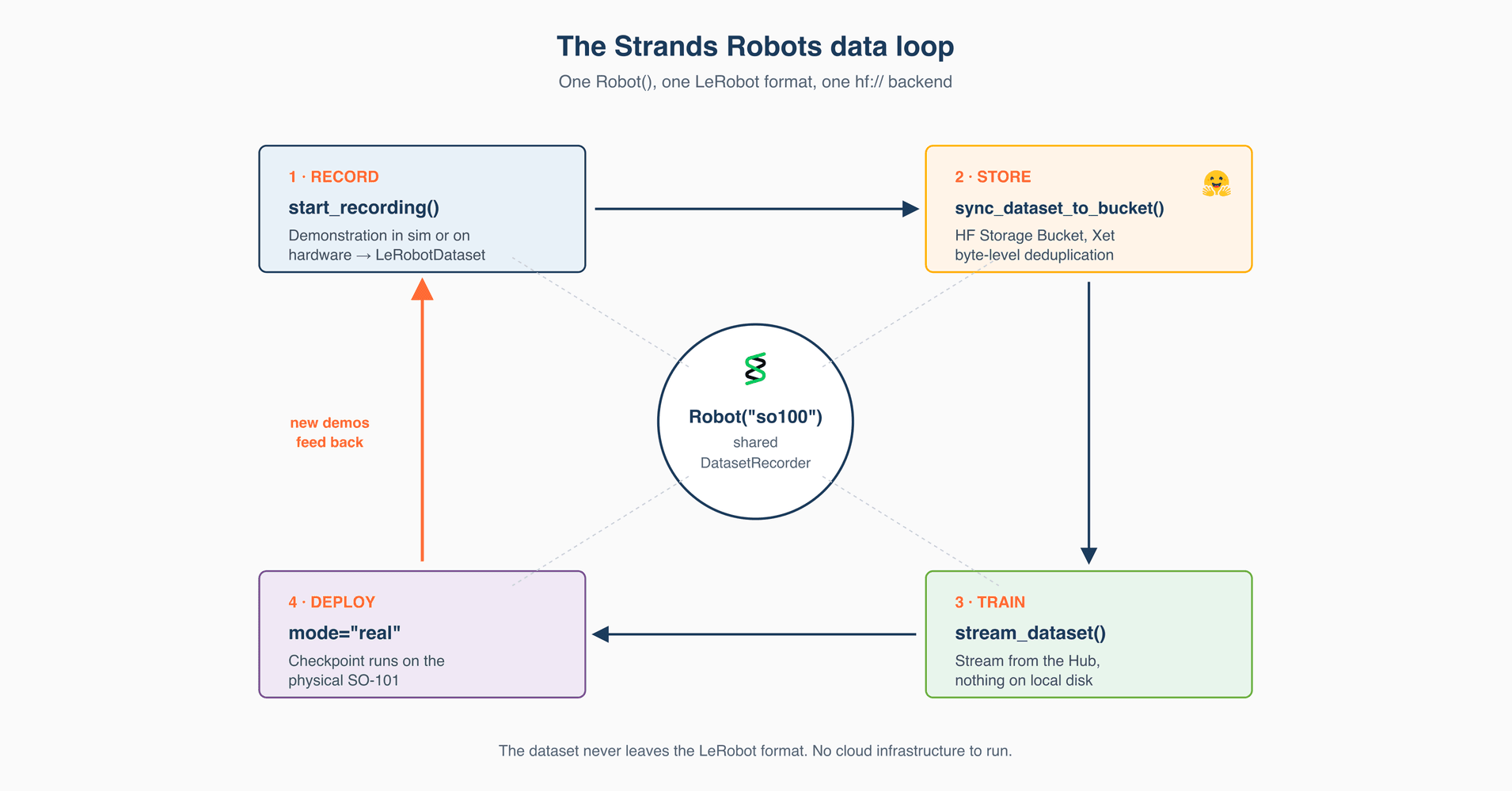 Strands Agents et LeRobot s’intègrent à Hugging Face pour un flux IA unifié