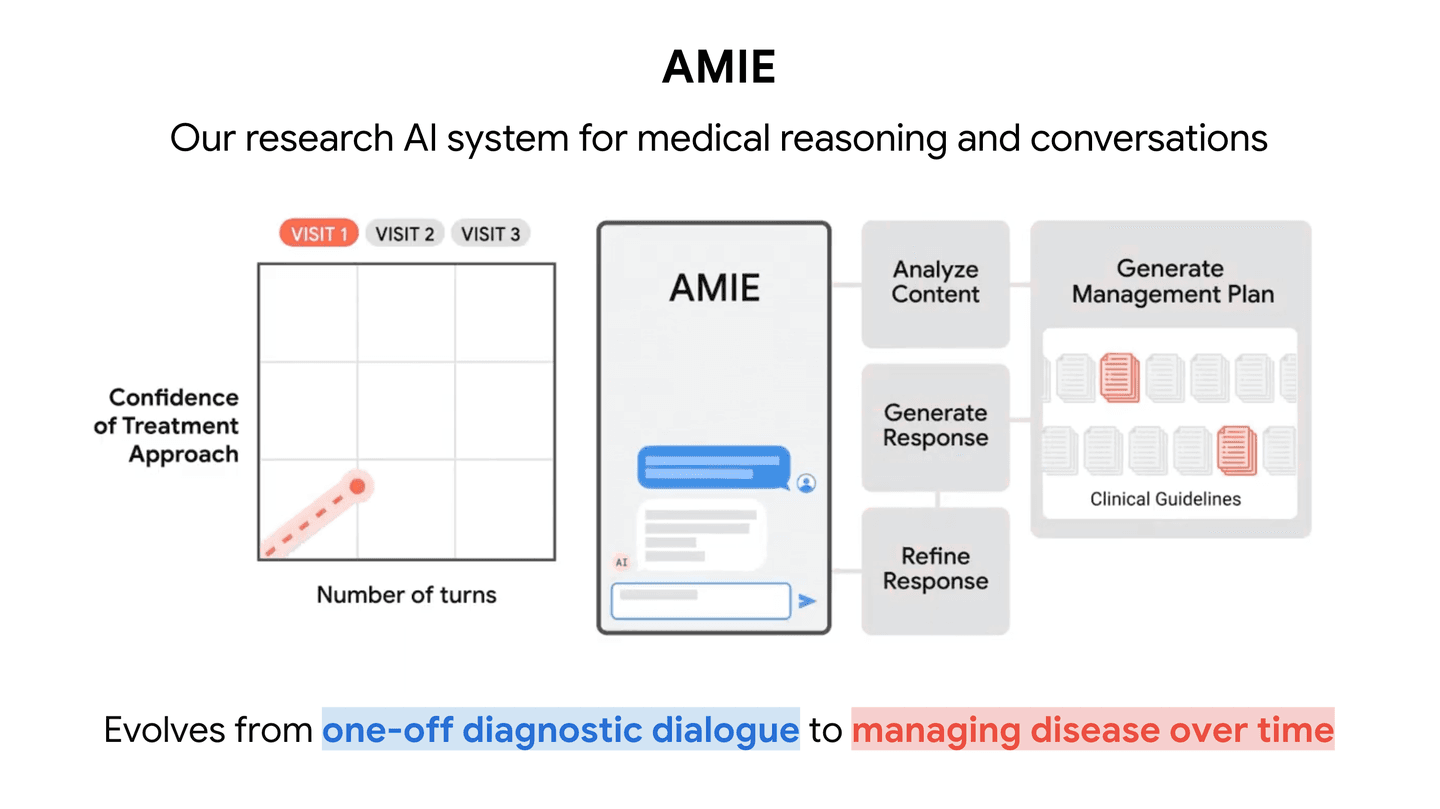 Google AMiE : une IA médicale rivalise avec les médecins en gestion de maladies complexes
